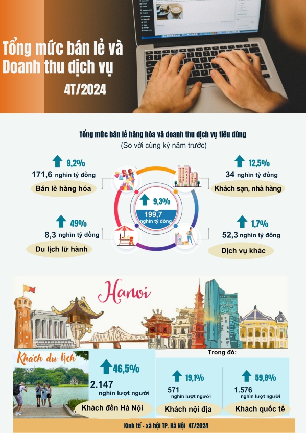 Tình hình kinh tế - xã hội thành phố Hà Nội tháng 4/2024  3