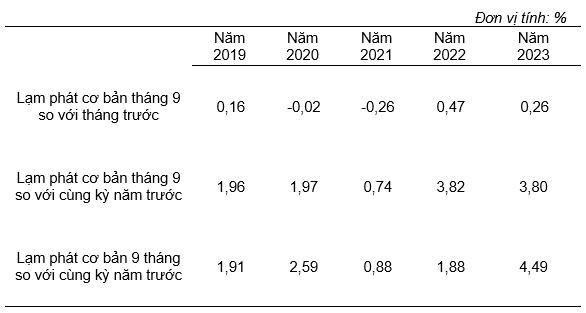 Tổng quan thị trường giá cả tháng 9, quý III và 9 tháng năm 2023 1