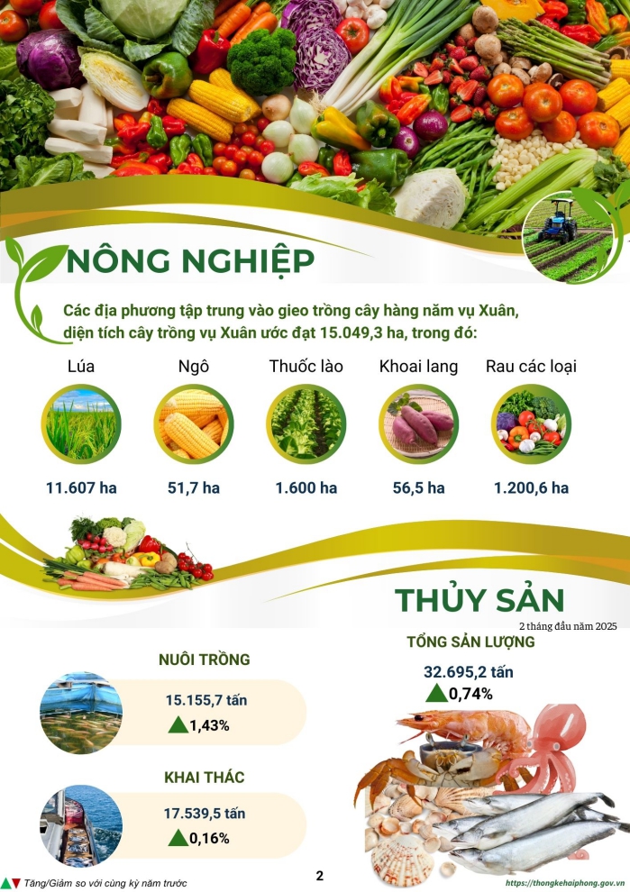 Một số chỉ tiêu kinh tế - xã hội thành phố Hải Phòng 2 tháng năm 2025 1