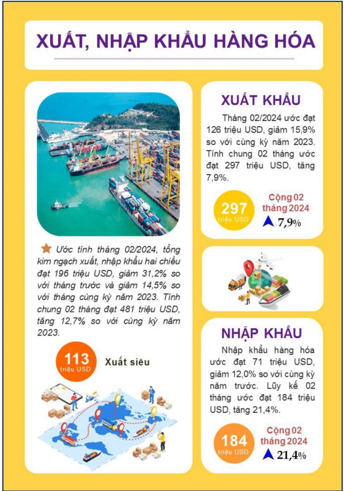 Tình hình kinh tế - xã hội thành phố Đà Nẵng tháng 02/2024 5