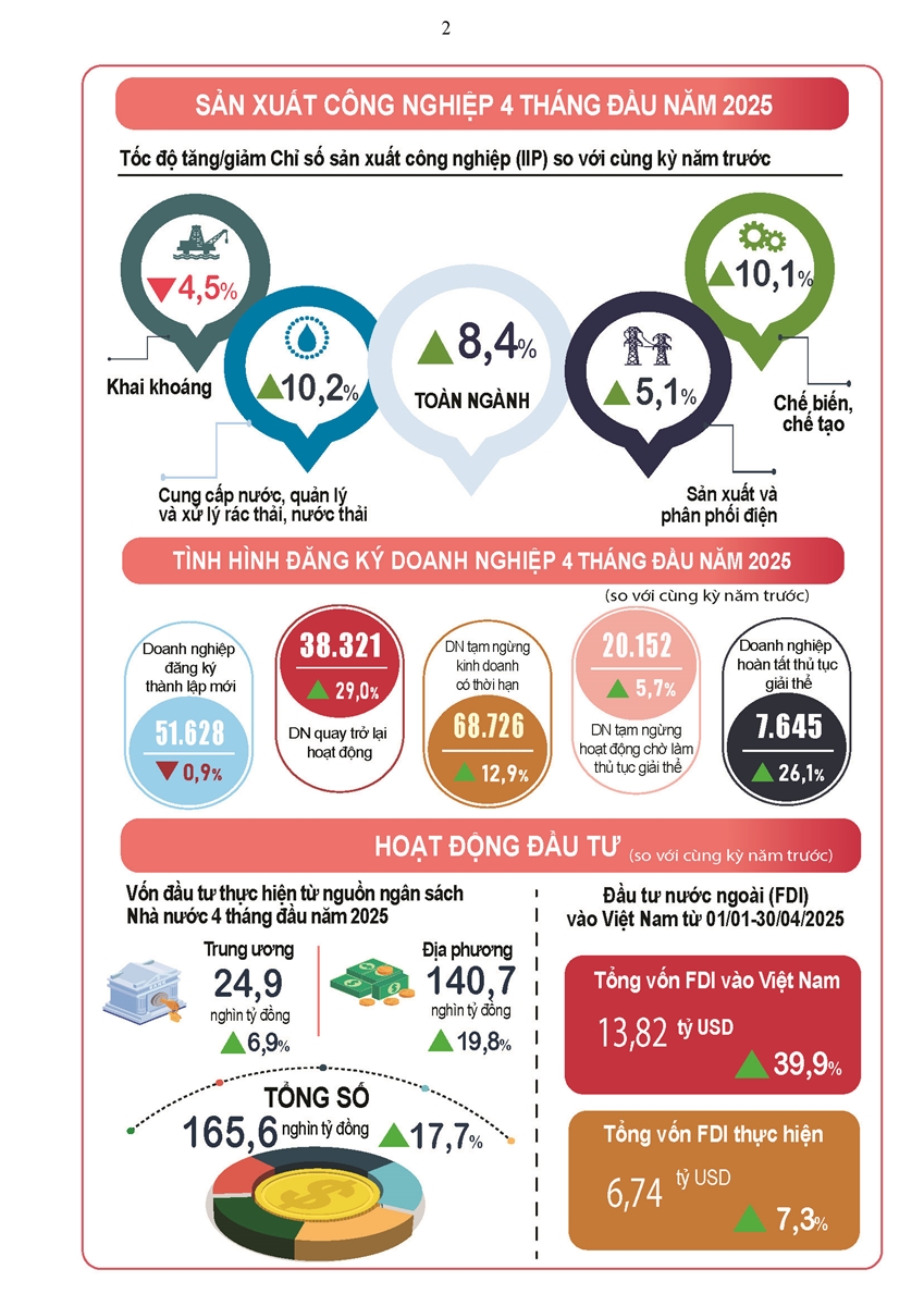 Tình hình kinh tế - xã hội cả nước tháng Tư và 4 tháng đầu năm 2025 1