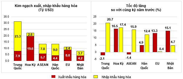 Thương mại hàng hóa tiếp tục lạc quan với mức tăng trưởng trên hai con số  5