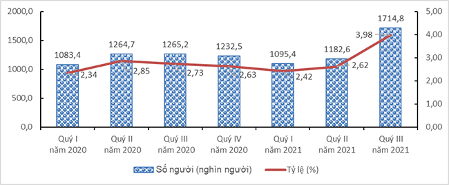 Báo cáo tác động của dịch Covid-19 đến tình hình lao động, việc làm, quý III năm 2021 10