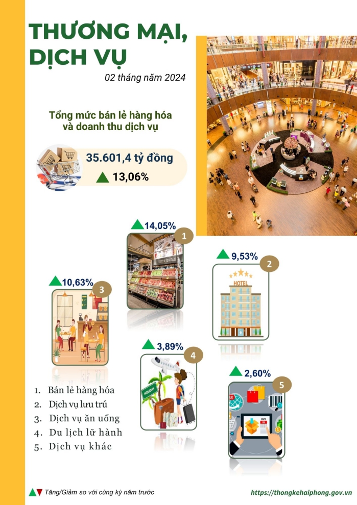 Tình hình kinh tế - xã hội thành phố Hải Phòng tháng 2/2024 3