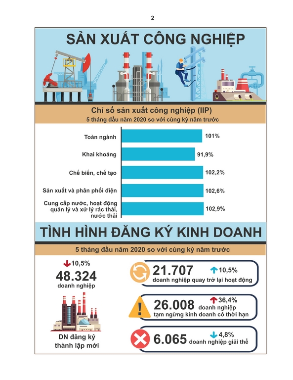 Kinh tế - xã hội tháng 5 và 5 tháng đầu năm 2020 1
