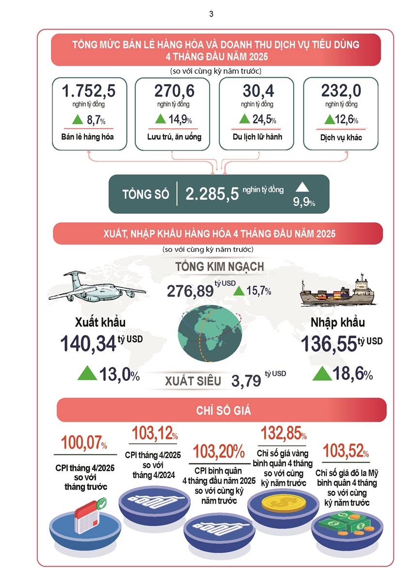 Tình hình kinh tế - xã hội cả nước tháng Tư và 4 tháng đầu năm 2025 2