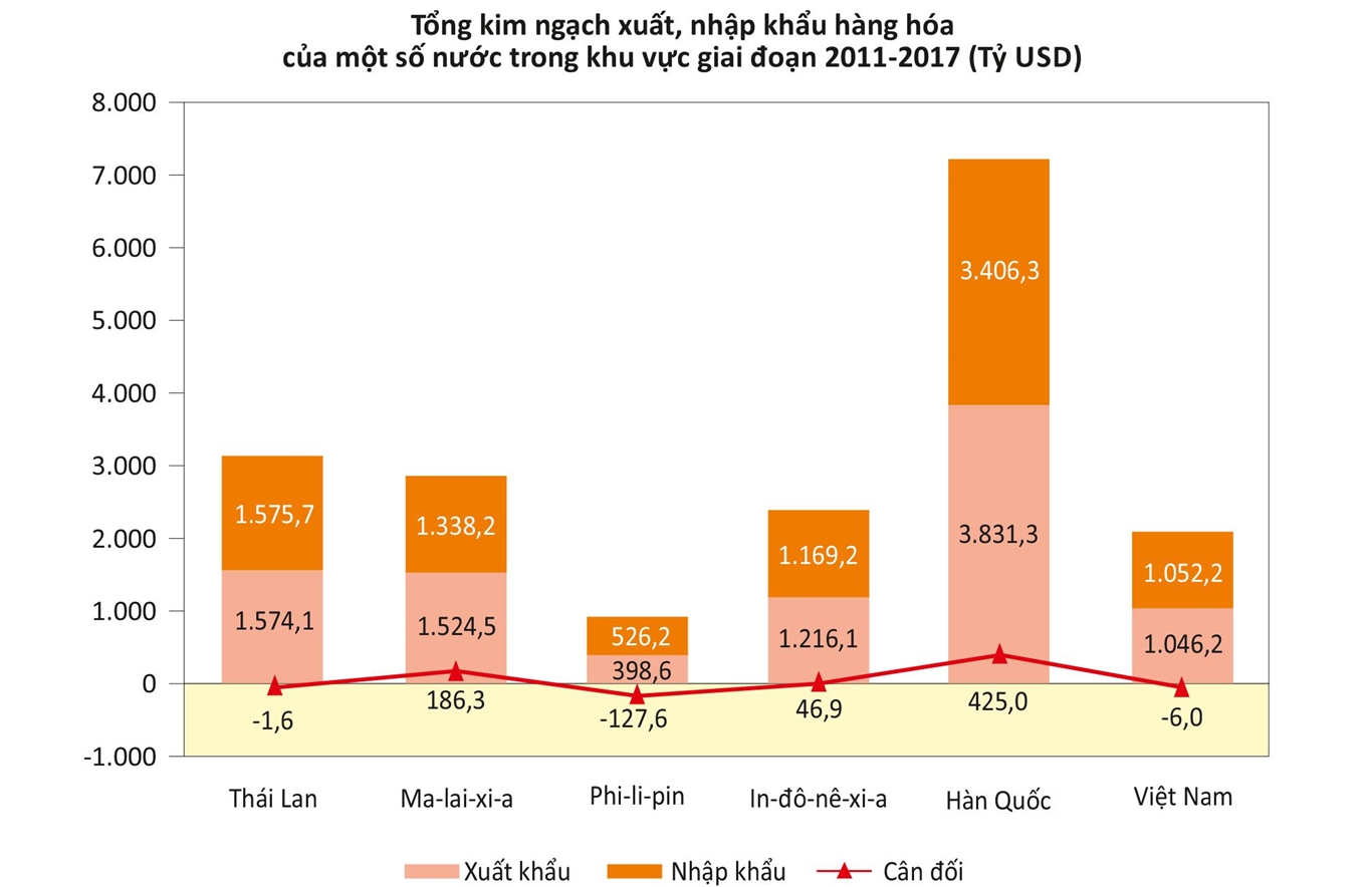 Thực trạng kinh tế - xã hội Việt Nam so với các nước trong khu vực 6