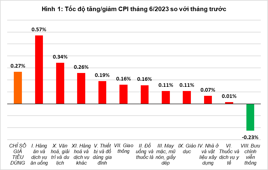 Tổng quan thị trường giá cả tháng 6 và 6 tháng đầu năm 2023