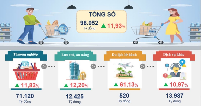 Một số chỉ tiêu kinh tế thành phố Cần Thơ 9 tháng năm 2024 3