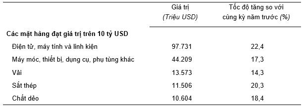 Xuất nhập khẩu hàng hóa 11 tháng năm 2024 đạt 715,5 tỷ USD  3