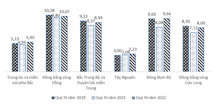 Sự phục hồi của thị trường lao động việc làm sau đại dịch covid-19, quý III năm 2022[1] 2
