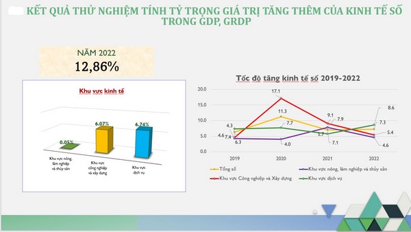 Kết quả tính toán thử nghiệm đóng góp giá trị gia tăng của kinh tế số trong GDP của Tổng cục Thống kê 3