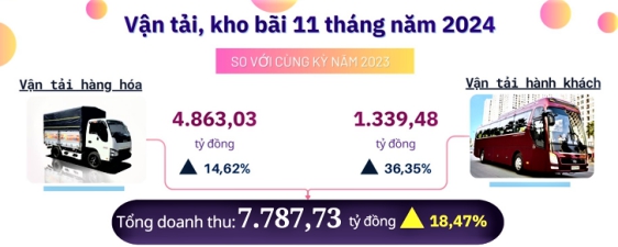 Một số kết quả nổi bật trong phát triển kinh tế - xã hội 11 tháng năm 2024  của tỉnh Hà Tĩnh 2