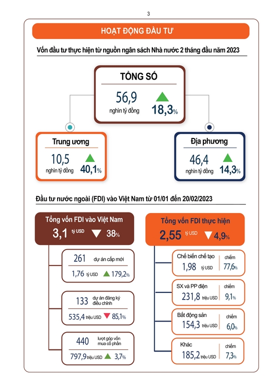 Tình hình kinh tế - xã hội  tháng Hai và 2 tháng đầu năm 2023 2