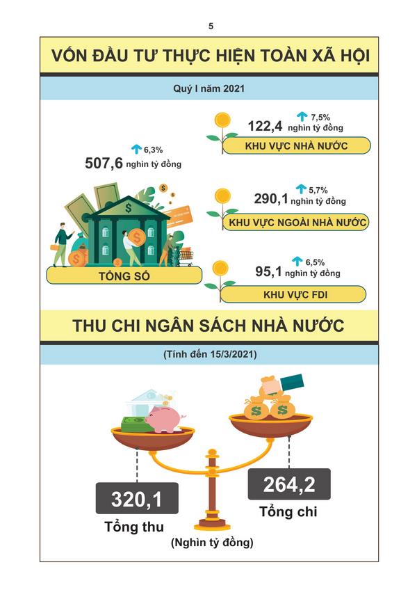 Tình hình kinh tế - xã hội quý I năm 2021 4