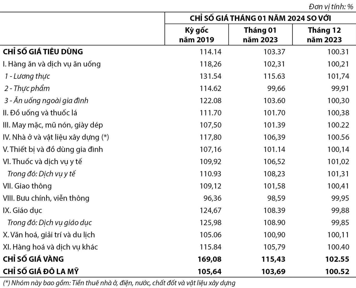 Chỉ số giá tiêu dùng, chỉ số giá vàng và chỉ số giá Đô la Mỹ tháng một năm 2024 1
