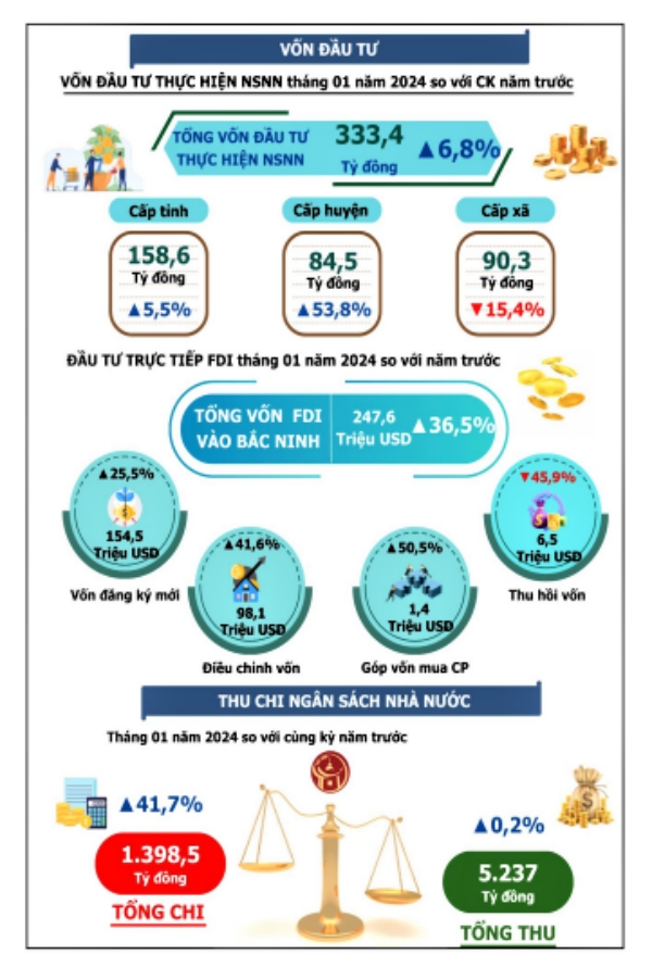 Tình hình kinh tế - xã hội tháng 1 năm 2024 của tỉnh Bắc Ninh 4