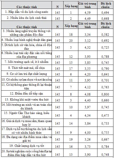 Đo lường hình ảnh Cần Thơ trong tâm trí khách du lịch nội địa 1
