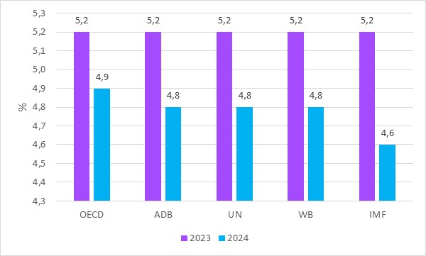 Dự báo tăng trưởng quý II năm 2024 của một số nền kinh tế 3