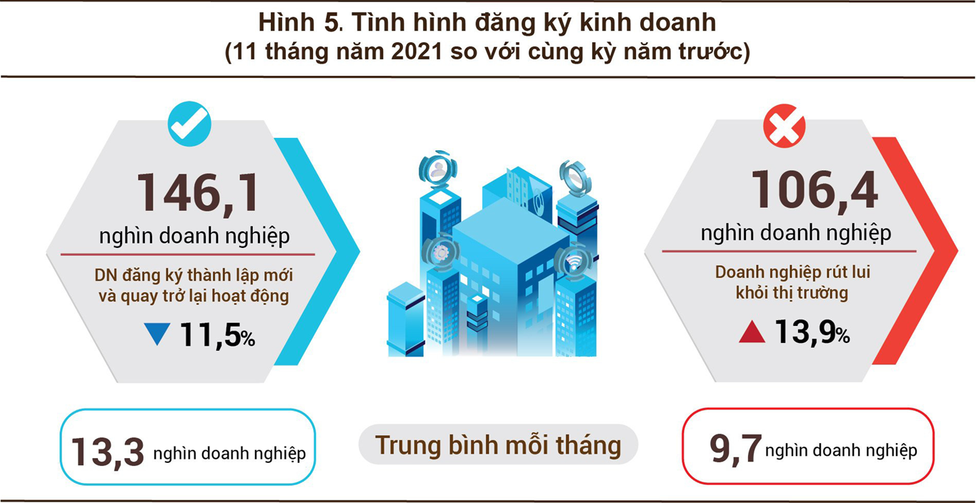 Tình hình kinh tế - xã hội tháng 11 và 11 tháng năm 2021 5