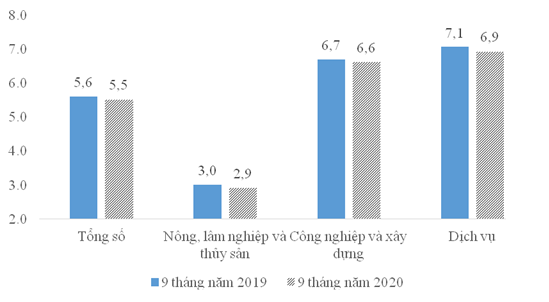 Báo cáo tác động của dịch COVID-19 đến tình hình lao động, việc làm quý III năm 2020  2