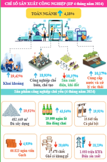 Tình hình kinh tế - xã hội tỉnh Đắk Lắk tháng 4 năm 2024 1
