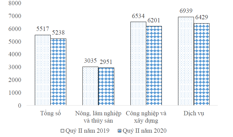 Tác động của dịch Covid-19 đến tình hình lao động việc làm tại Việt Nam 3