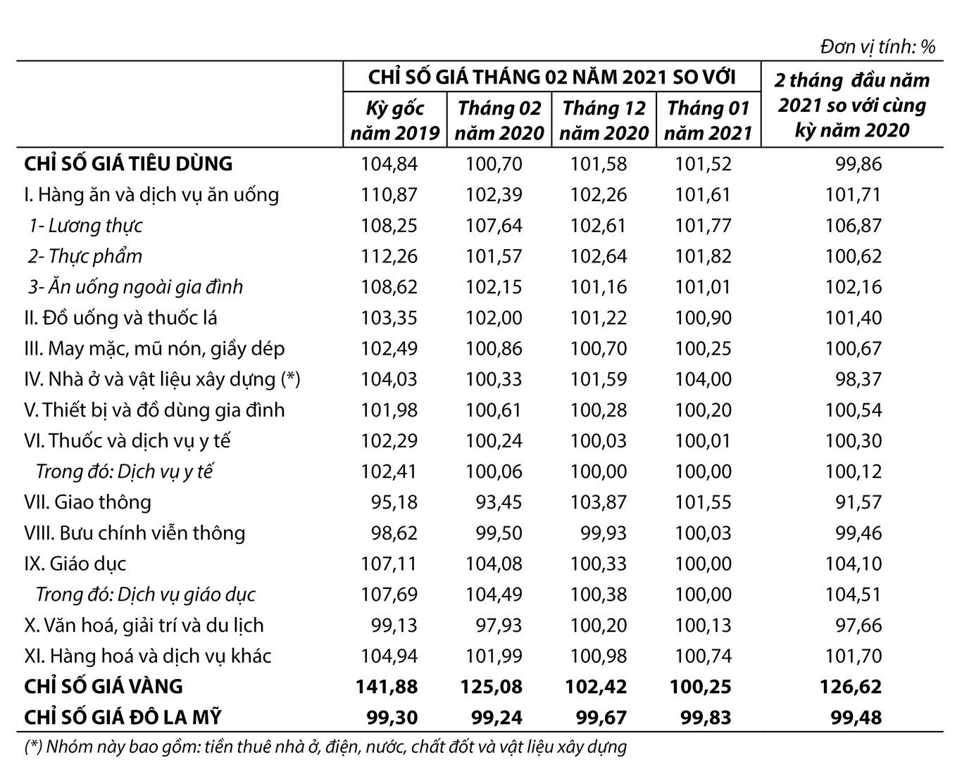Chỉ số giá tiêu dùng, chỉ số giá vàng và chỉ số giá Đô la Mỹ tháng 2 năm 2021 1