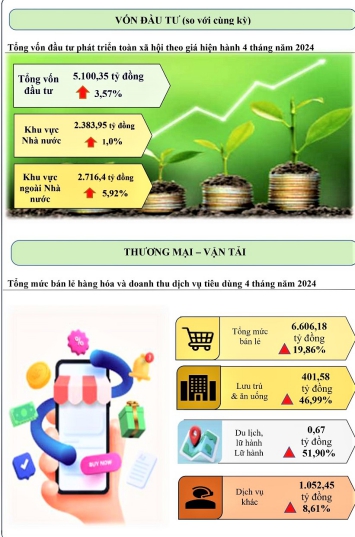 Một số chỉ tiêu chủ yếu kinh tế - xã hội tỉnh Điện Biên tháng 4 năm 2024 3