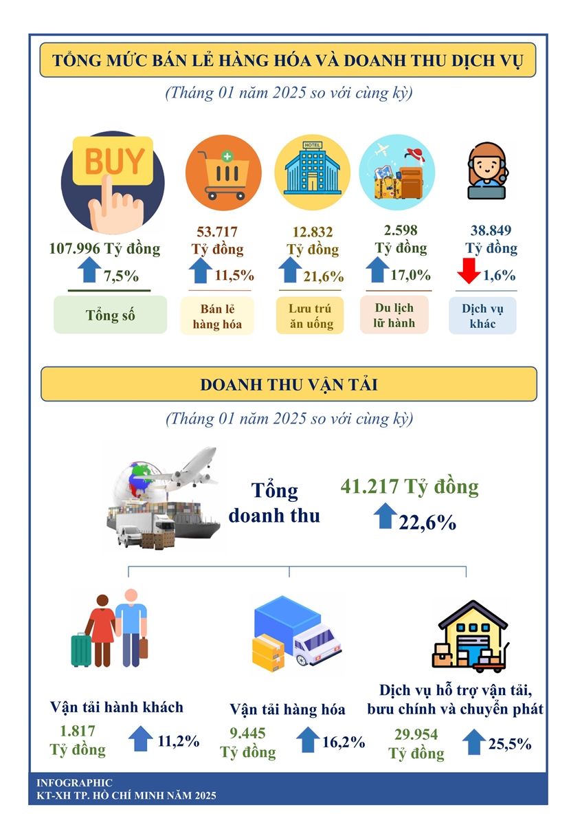 Một số chỉ tiêu kinh tế - xã hội thành phố Hồ Chí Minh 01/2025 4