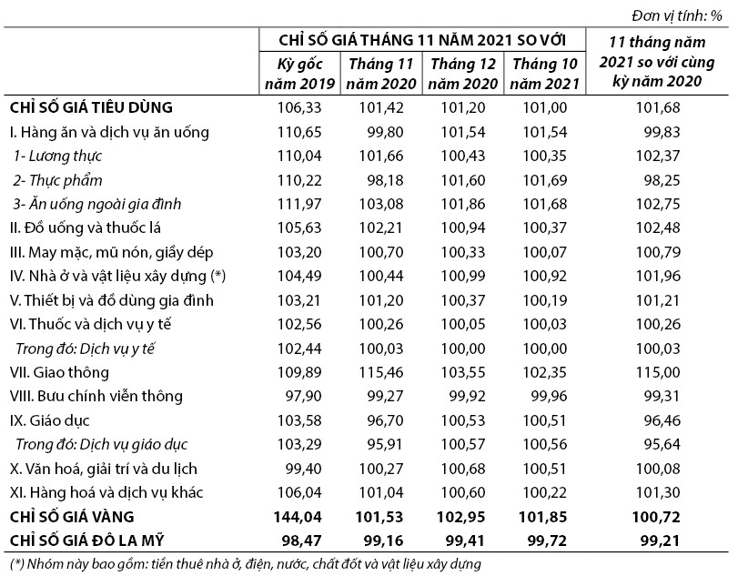 Chỉ số giá tiêu dùng, chỉ số giá vàng và chỉ số giá Đô la Mỹ tháng  02 năm 2022 1
