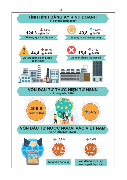Tình hình kinh tế - xã hội tháng 11 và 11 tháng năm 2020 1