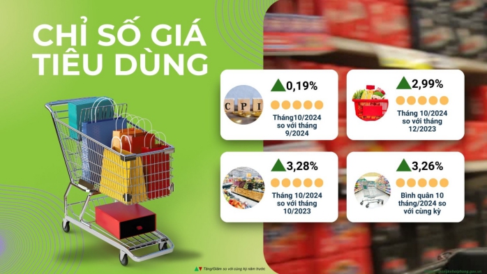 Một số chỉ tiêu kinh tế - xã hội thành phố Hải Phòng 10 tháng năm 2024 4