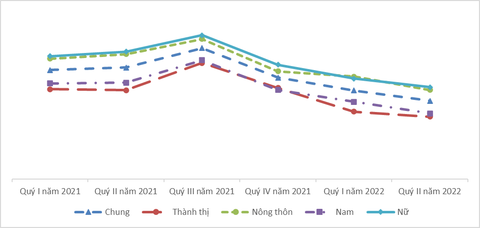 Sự phục hồi của thị trường lao động việc làm sau đại dịch Covid-19, quý II năm 2022[1] 10