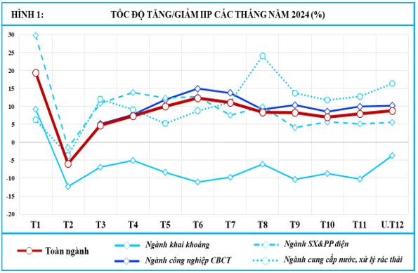 Đánh giá hoạt động sản xuất công nghiệp Việt Nam năm 2024 và nhận định xu hướng năm 2025