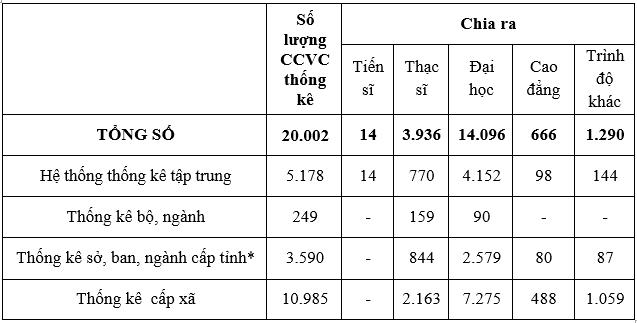 Nâng cao chất lượng nguồn nhân lực đáp ứng yêu cầu phát triển ngành Thống kê