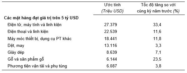 Xuất khẩu 305,5 tỷ USD, Việt Nam giữ vững cán cân thương mại theo hướng xuất siêu 1