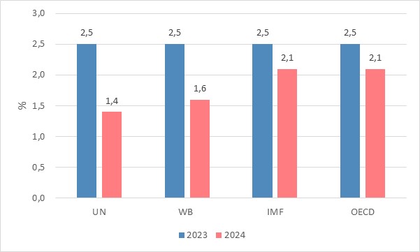 Tổng quan dự báo tình hình kinh tế thế giới quý I năm 2024 1
