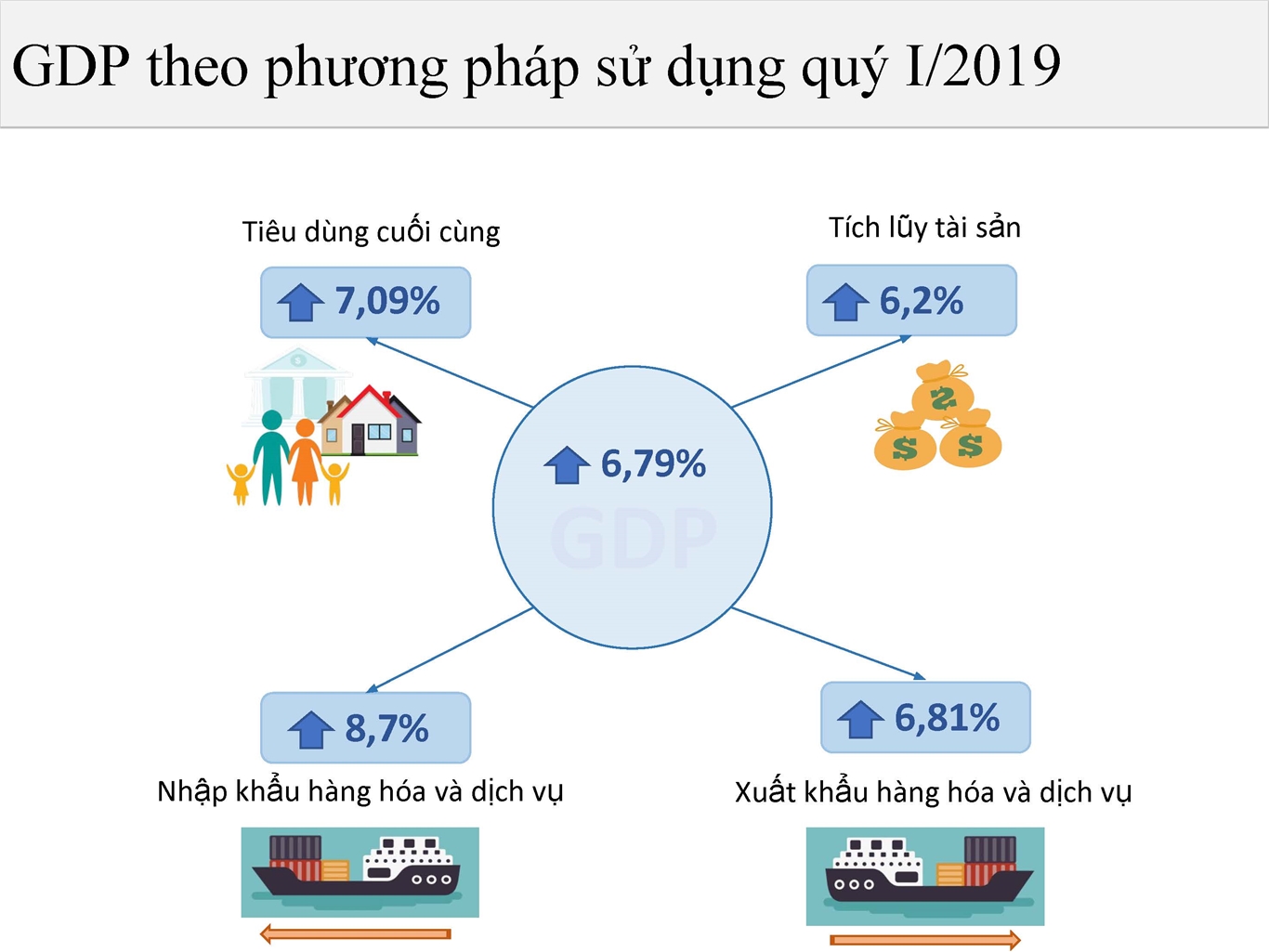 Một số nét chính tình hình kinh tế - xã hội quý I năm 2019 5