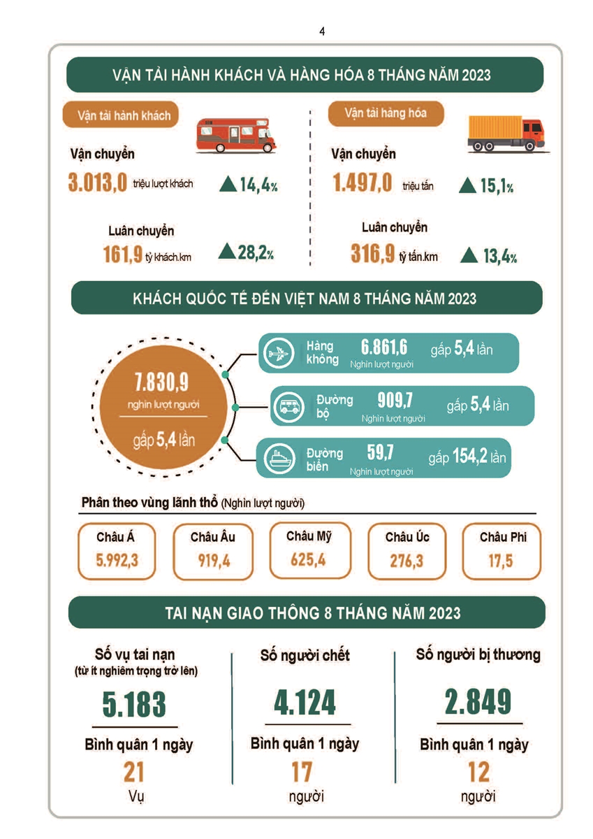 Tình hình kinh tế - xã hội cả nước tháng Tám và 8 tháng năm 2023 3