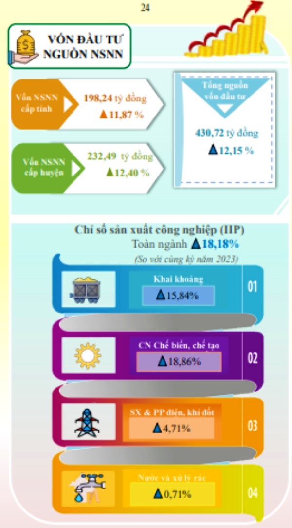 Tình hình kinh tế - xã hội tỉnh Kiên Giang tháng Hai năm 2024 1