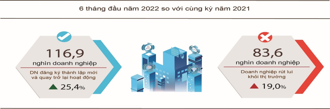 Tình hình kinh tế - xã hội quý II và 6 tháng đầu năm 2022 2