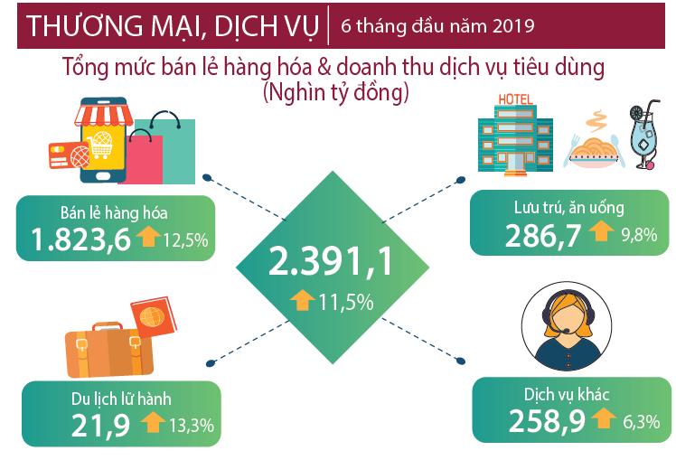 Kinh tế - xã hội 6 tháng đầu năm 2019 16