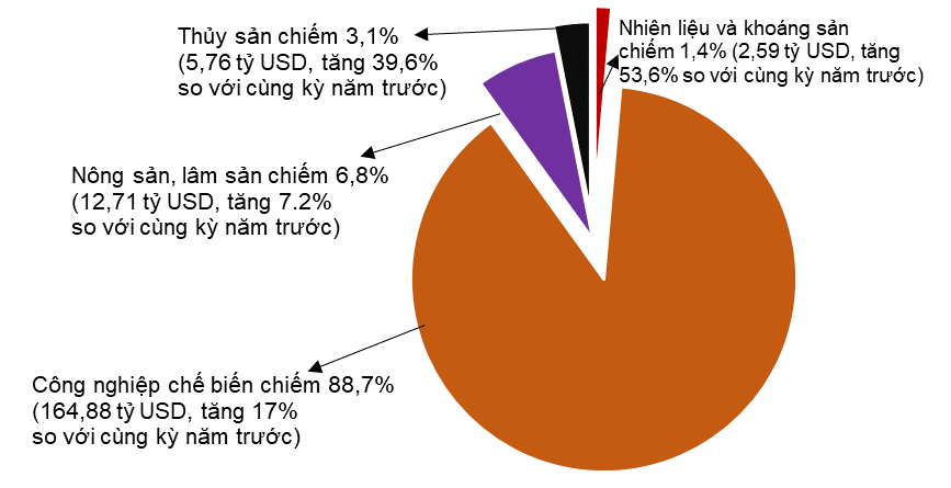 Tình hình kinh tế - xã hội quý II và 6 tháng đầu năm 2022 11