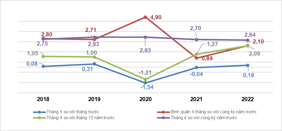 Tình hình kinh tế - xã hội tháng 4 và 4 tháng đầu năm 2022 8