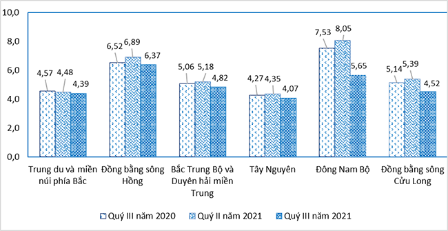 Báo cáo tác động của dịch Covid-19 đến tình hình lao động, việc làm, quý III năm 2021 8
