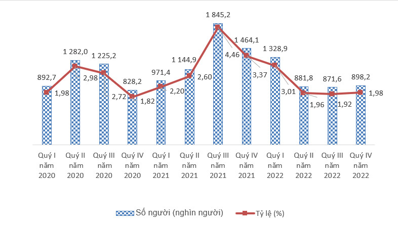 Thông cáo báo chí tình hình lao động việc làm quý IV và năm 2022 2