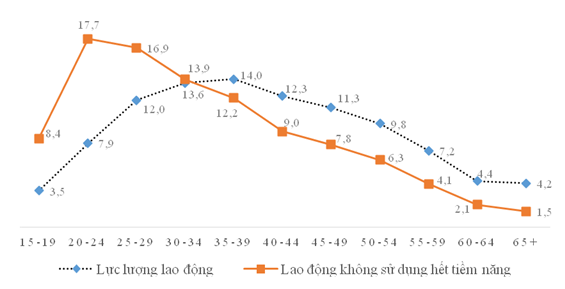 Báo cáo tác động của dịch COVID-19 đến tình hình lao động, việc làm quý III năm 2020  5