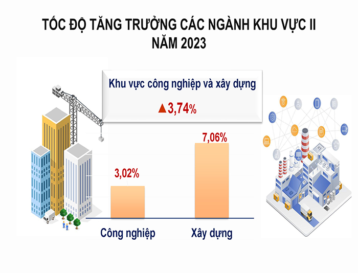 Một số nét chính tình hình kinh tế - xã hội quý IV và năm 2023 3