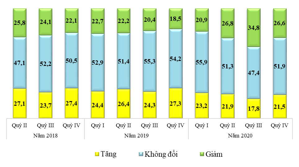 Báo cáo xu hướng sản xuất kinh doanh ngành công nghiệp chế biến, chế tạo và xây dựng quý III và dự báo quý IV năm 2020 10